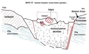 Fig.10 Telçek Landslide Cross Section (schematic)